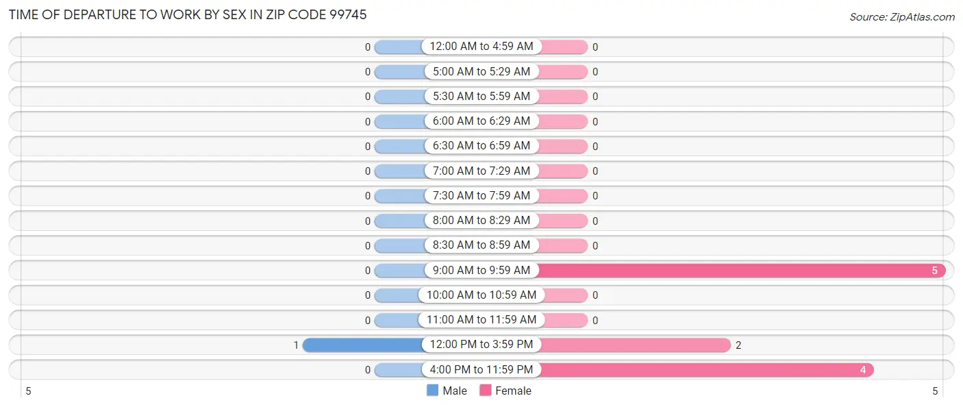 Time of Departure to Work by Sex in Zip Code 99745