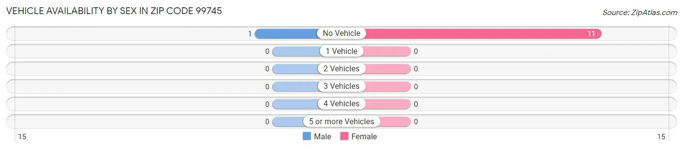 Vehicle Availability by Sex in Zip Code 99745