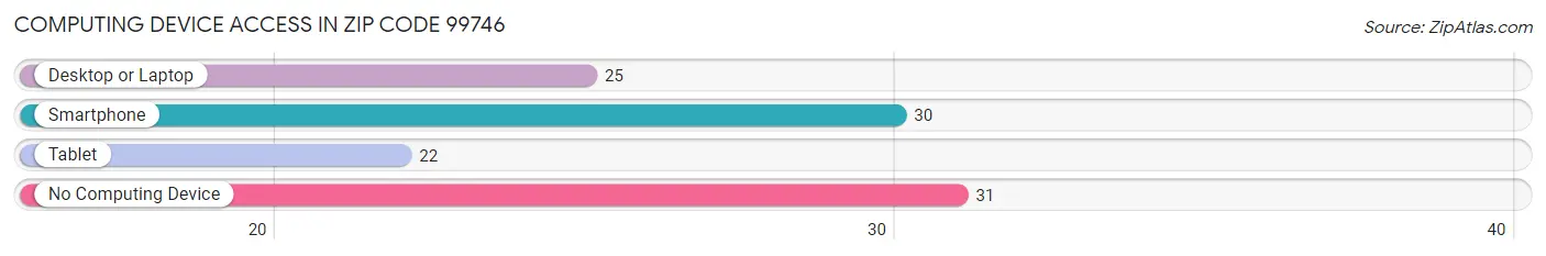 Computing Device Access in Zip Code 99746