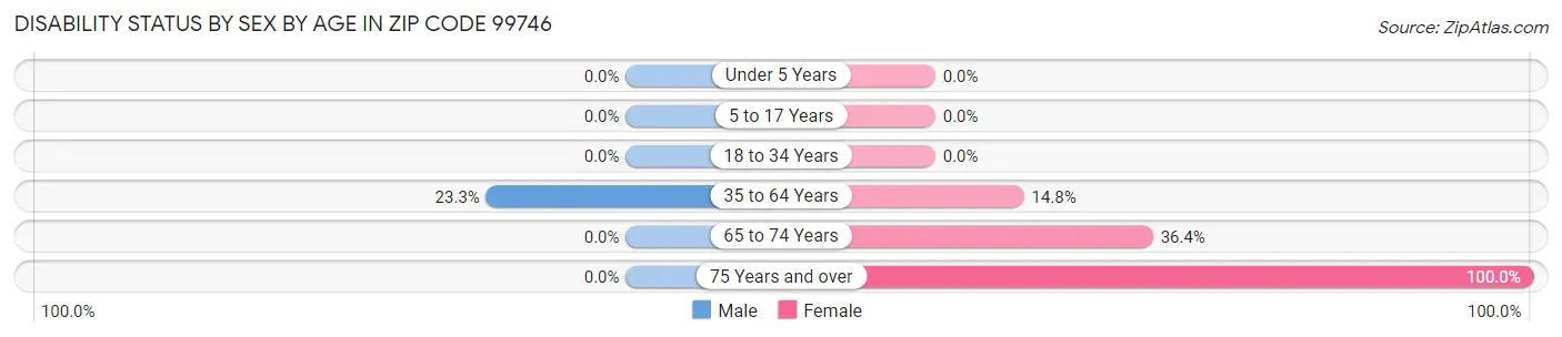 Disability Status by Sex by Age in Zip Code 99746