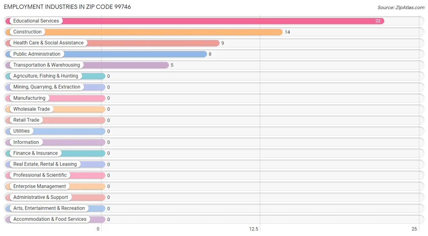 Employment Industries in Zip Code 99746