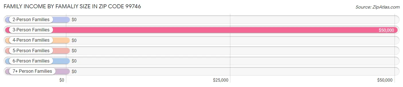 Family Income by Famaliy Size in Zip Code 99746