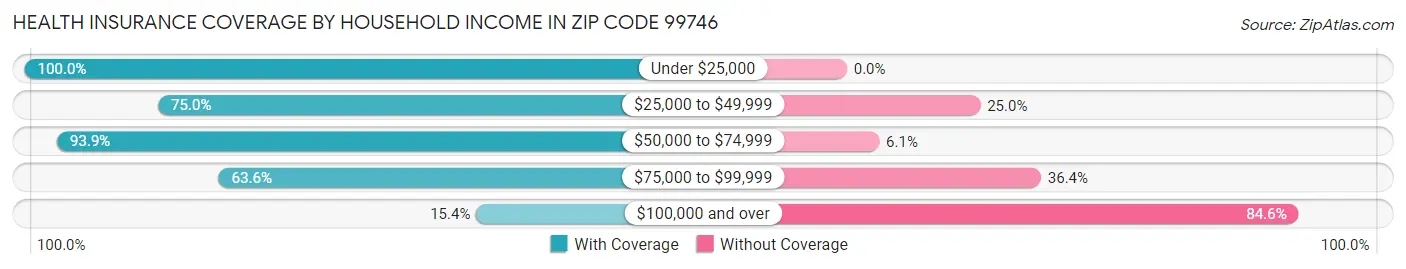 Health Insurance Coverage by Household Income in Zip Code 99746