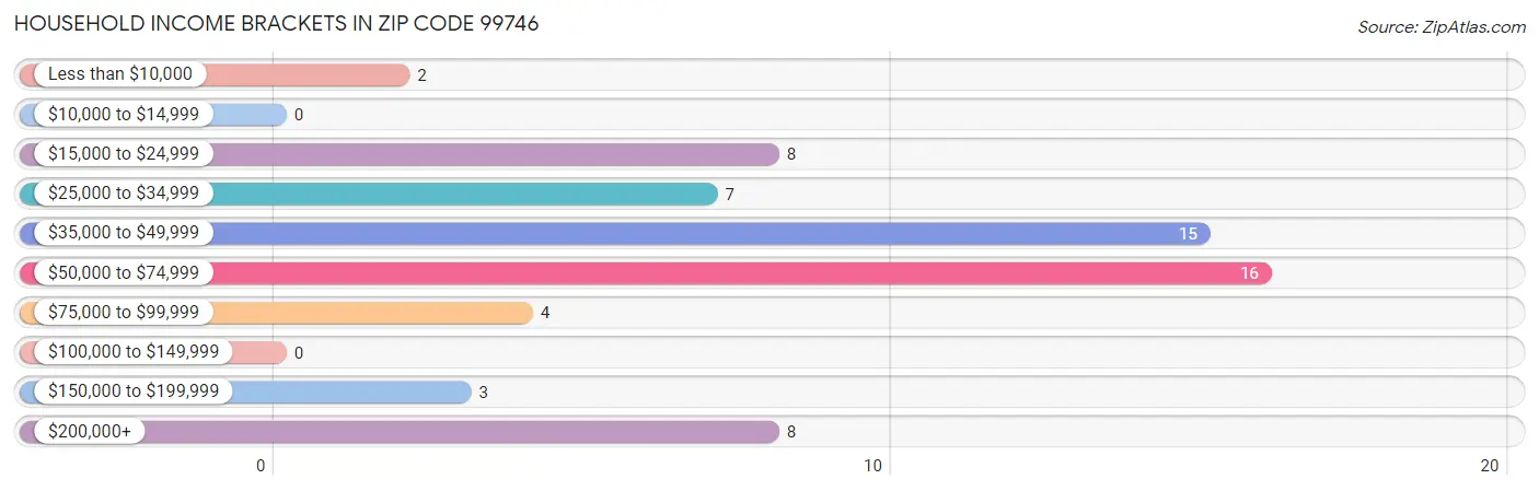 Household Income Brackets in Zip Code 99746