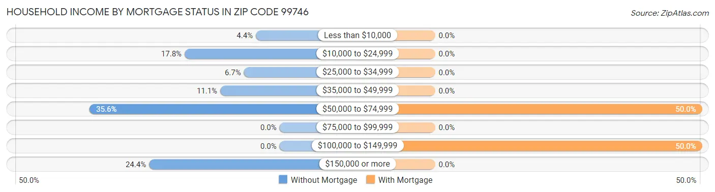 Household Income by Mortgage Status in Zip Code 99746