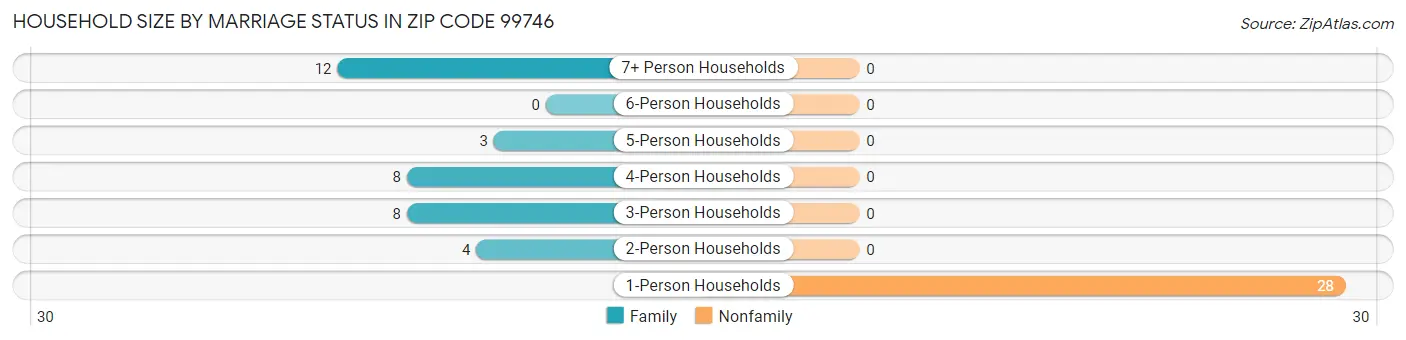 Household Size by Marriage Status in Zip Code 99746