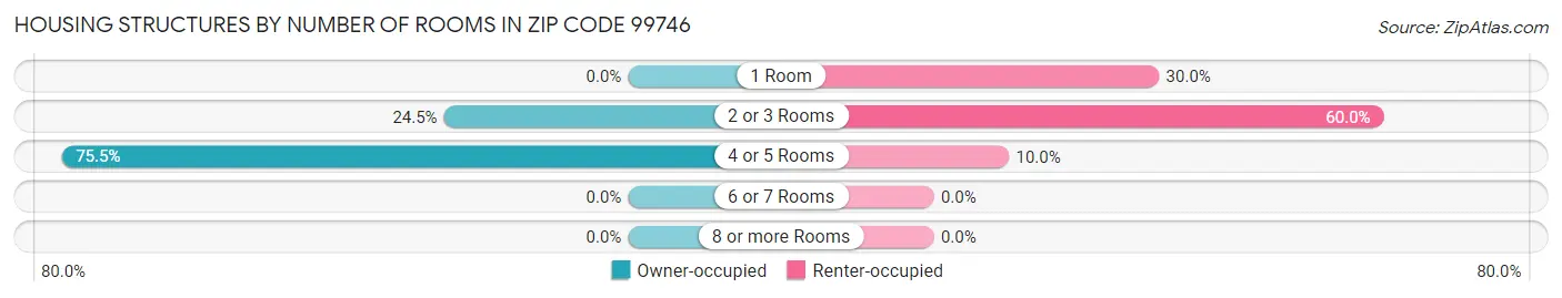 Housing Structures by Number of Rooms in Zip Code 99746