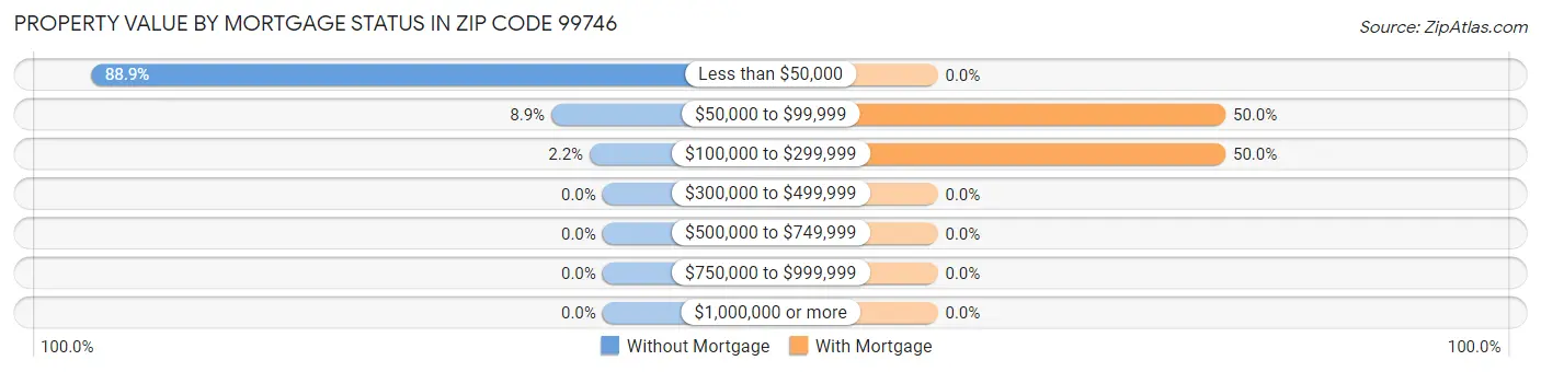 Property Value by Mortgage Status in Zip Code 99746