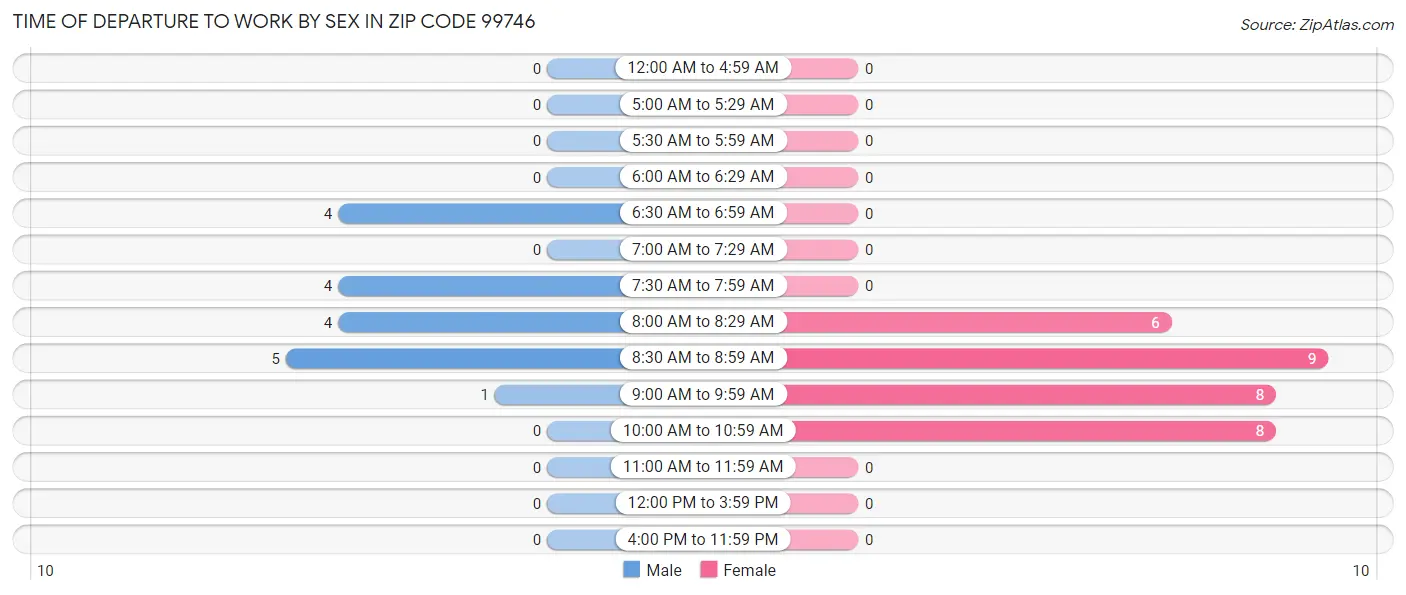 Time of Departure to Work by Sex in Zip Code 99746
