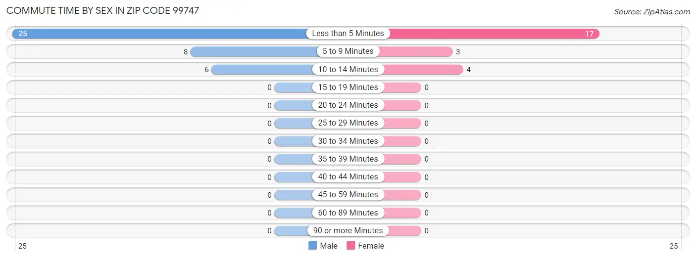 Commute Time by Sex in Zip Code 99747