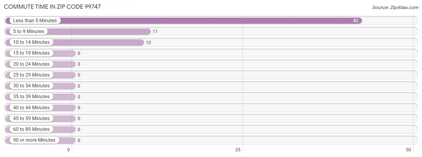 Commute Time in Zip Code 99747