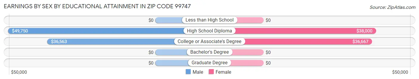 Earnings by Sex by Educational Attainment in Zip Code 99747