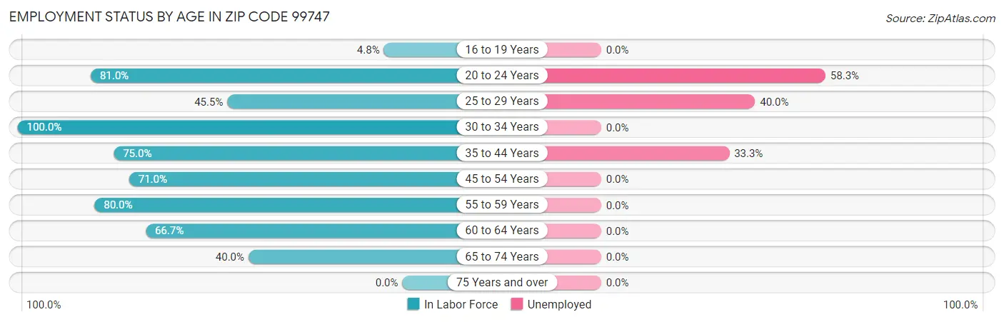 Employment Status by Age in Zip Code 99747