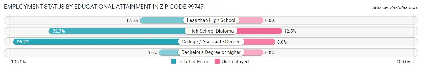Employment Status by Educational Attainment in Zip Code 99747