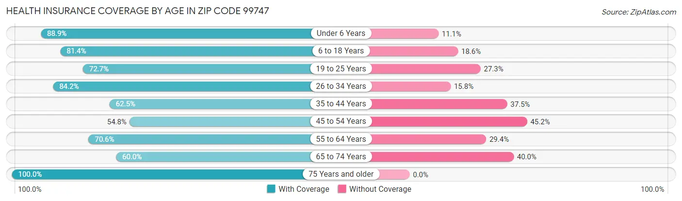 Health Insurance Coverage by Age in Zip Code 99747