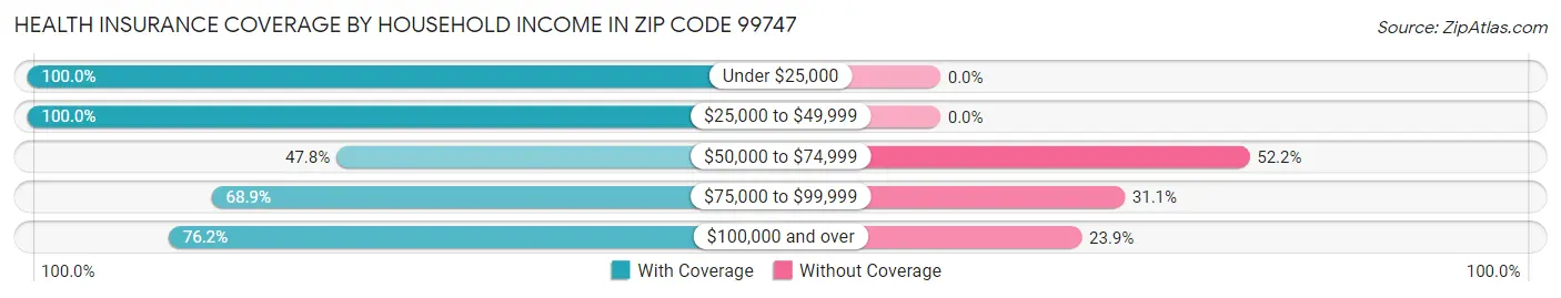 Health Insurance Coverage by Household Income in Zip Code 99747
