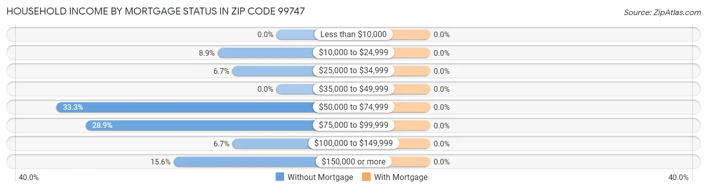 Household Income by Mortgage Status in Zip Code 99747