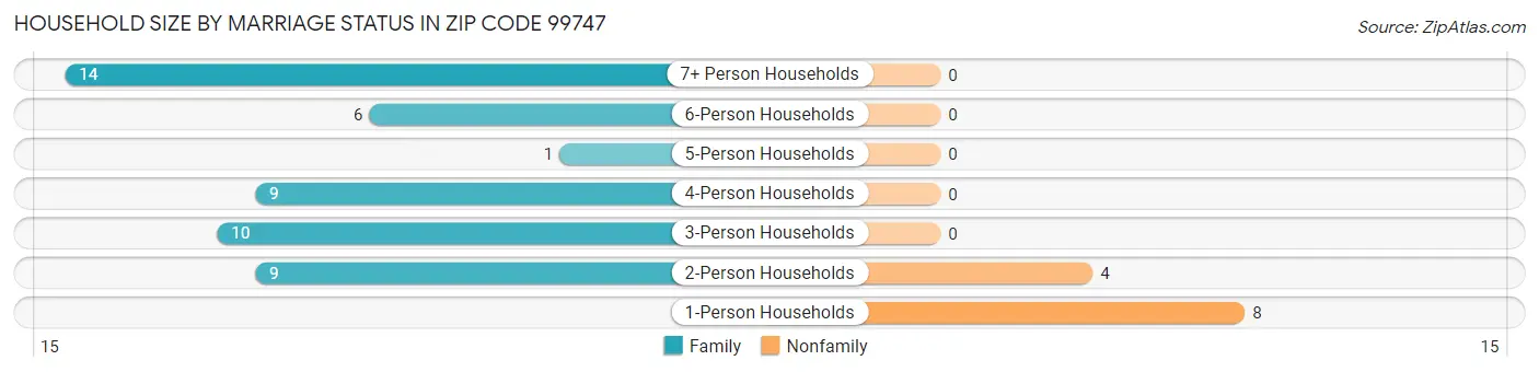Household Size by Marriage Status in Zip Code 99747