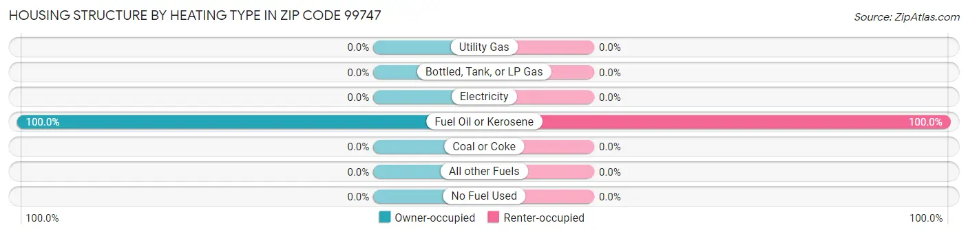 Housing Structure by Heating Type in Zip Code 99747