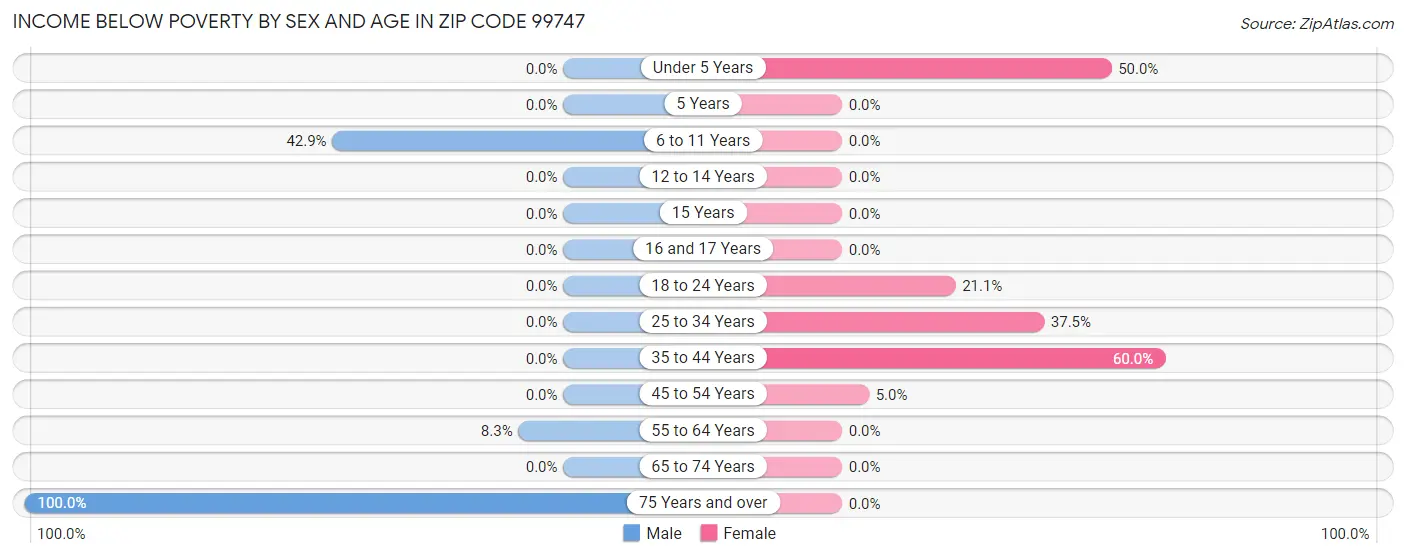 Income Below Poverty by Sex and Age in Zip Code 99747