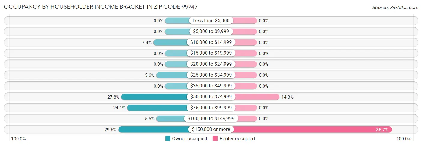 Occupancy by Householder Income Bracket in Zip Code 99747
