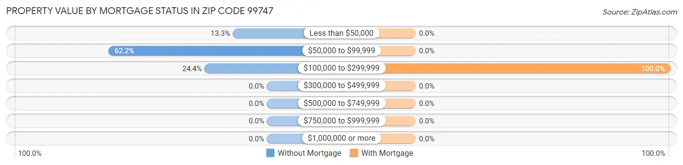 Property Value by Mortgage Status in Zip Code 99747