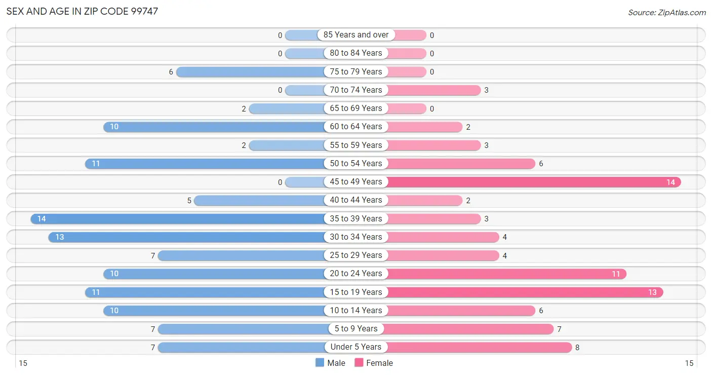 Sex and Age in Zip Code 99747