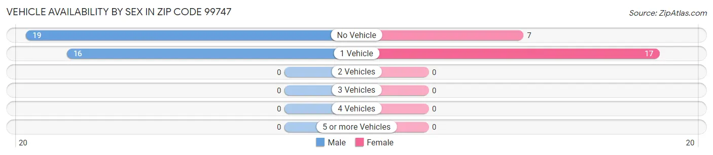 Vehicle Availability by Sex in Zip Code 99747