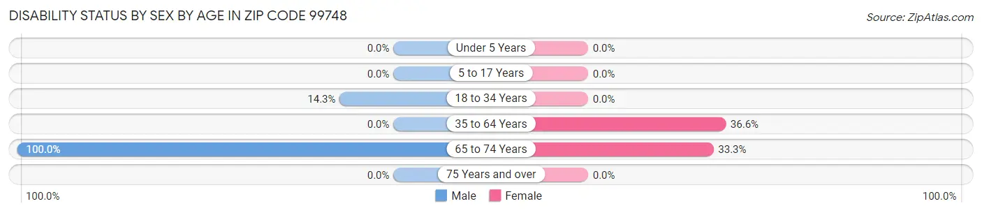 Disability Status by Sex by Age in Zip Code 99748