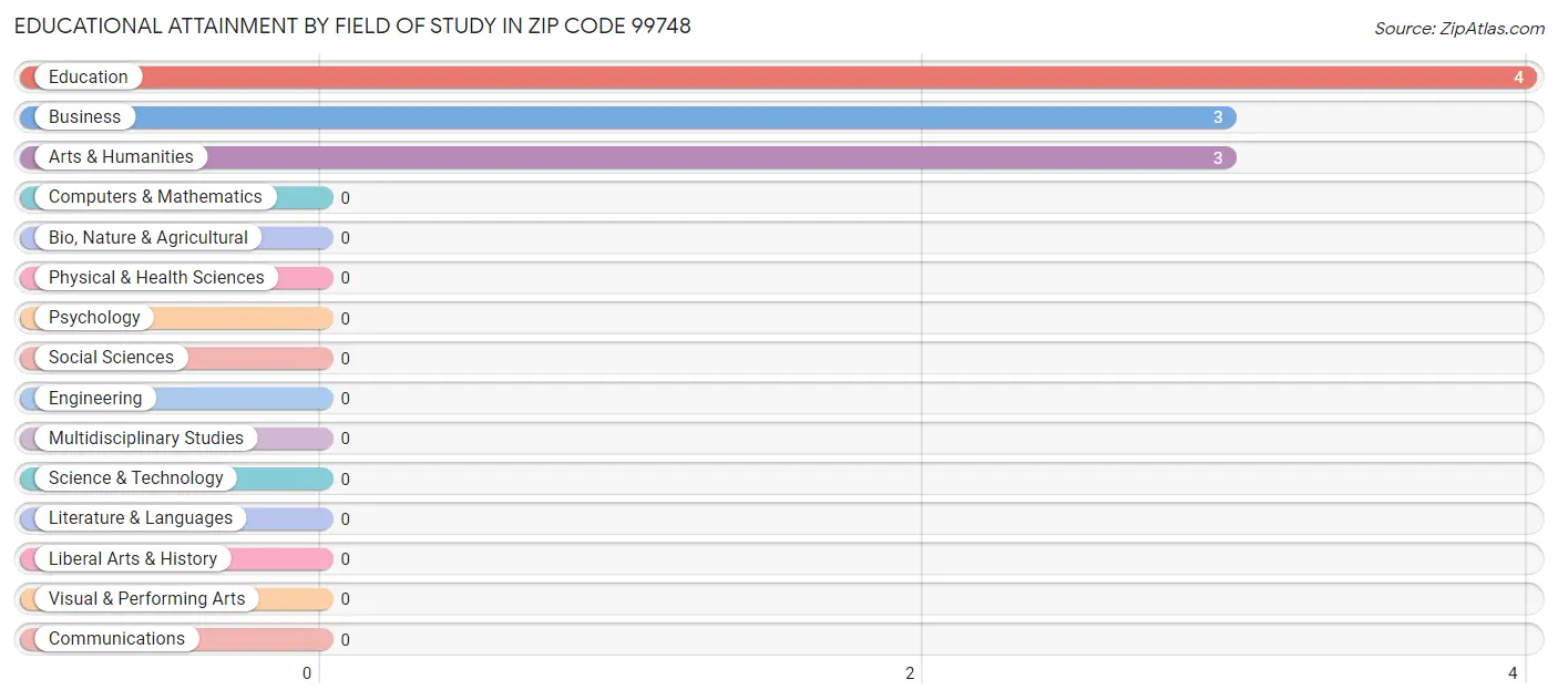 Educational Attainment by Field of Study in Zip Code 99748