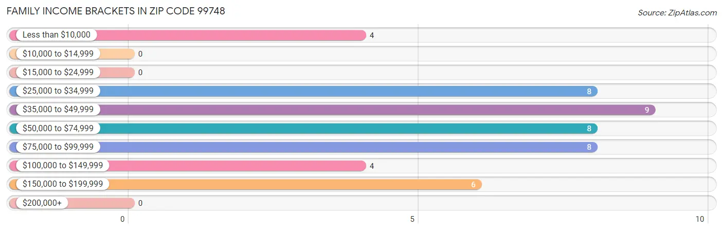 Family Income Brackets in Zip Code 99748