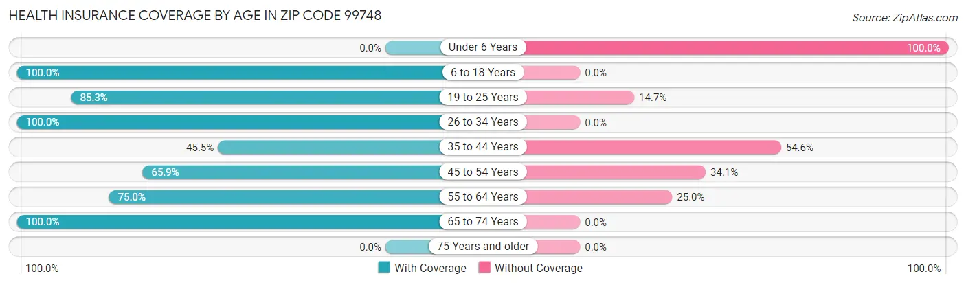 Health Insurance Coverage by Age in Zip Code 99748