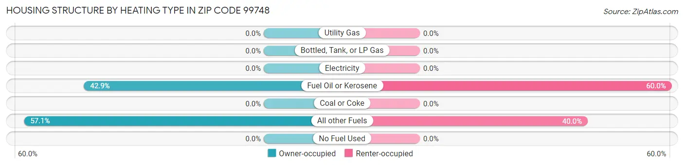 Housing Structure by Heating Type in Zip Code 99748