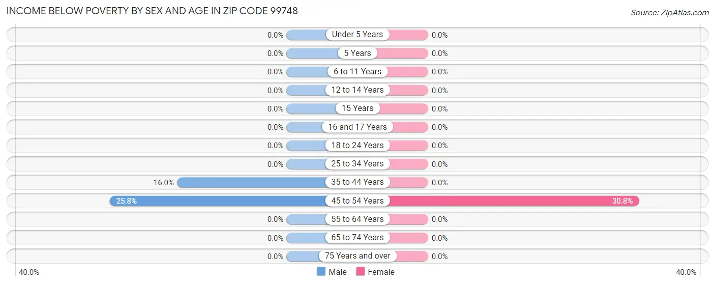 Income Below Poverty by Sex and Age in Zip Code 99748