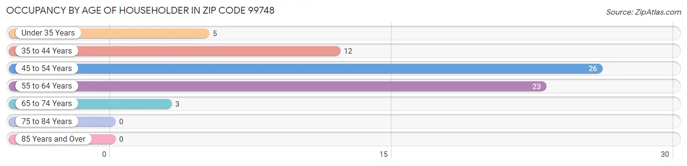 Occupancy by Age of Householder in Zip Code 99748