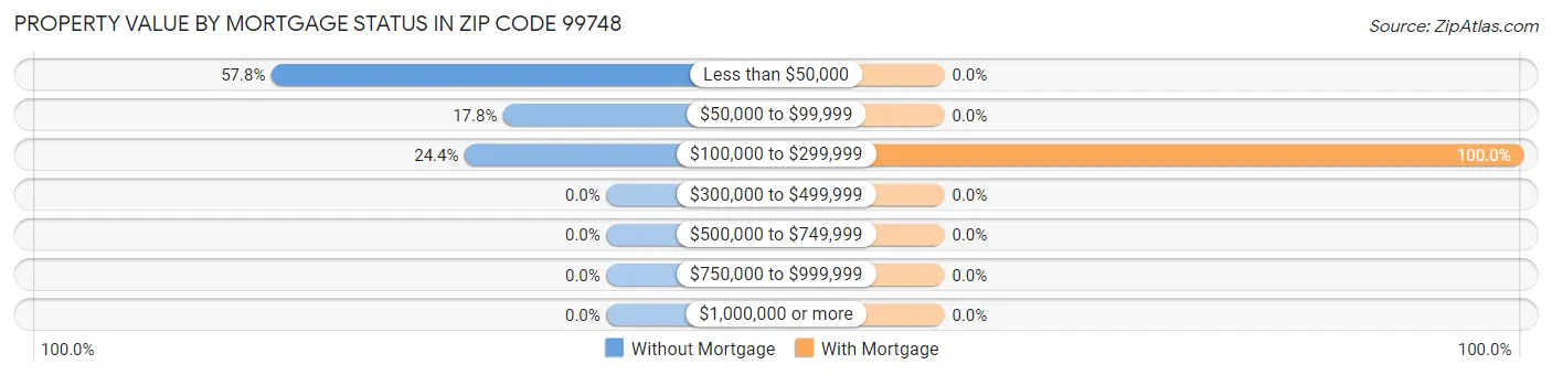 Property Value by Mortgage Status in Zip Code 99748