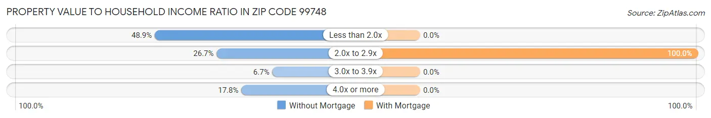 Property Value to Household Income Ratio in Zip Code 99748