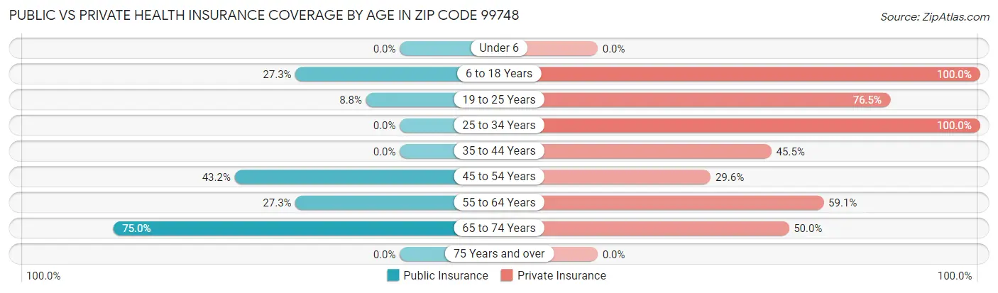 Public vs Private Health Insurance Coverage by Age in Zip Code 99748