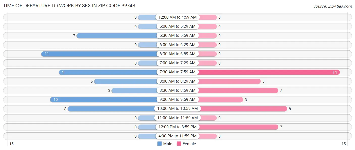 Time of Departure to Work by Sex in Zip Code 99748