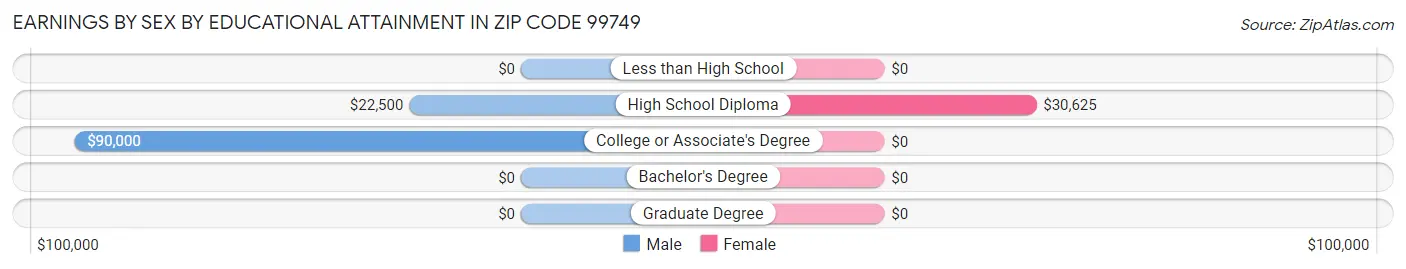 Earnings by Sex by Educational Attainment in Zip Code 99749