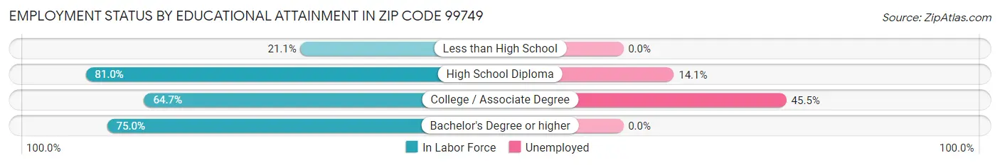 Employment Status by Educational Attainment in Zip Code 99749