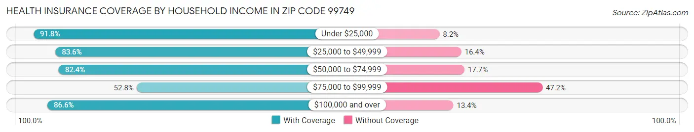 Health Insurance Coverage by Household Income in Zip Code 99749