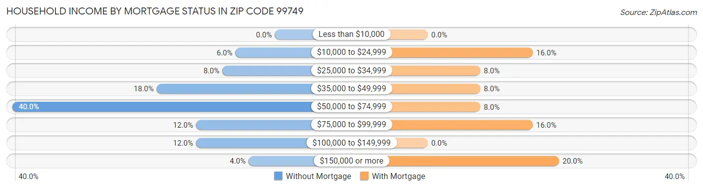 Household Income by Mortgage Status in Zip Code 99749