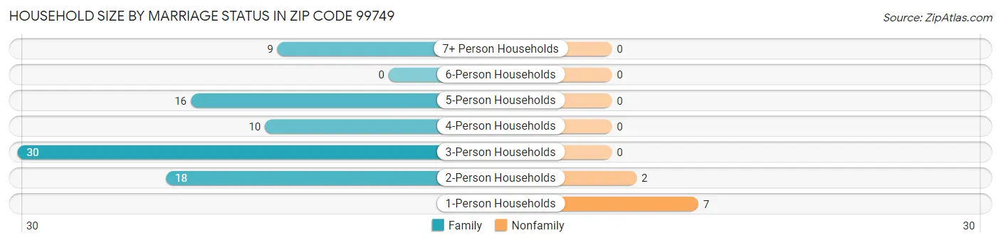Household Size by Marriage Status in Zip Code 99749