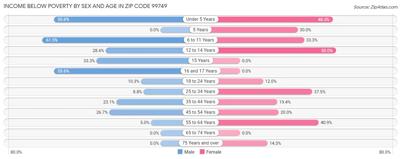 Income Below Poverty by Sex and Age in Zip Code 99749