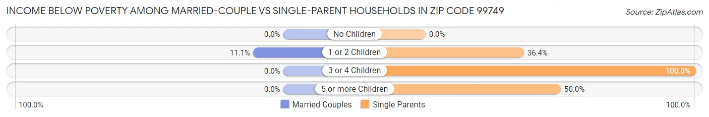 Income Below Poverty Among Married-Couple vs Single-Parent Households in Zip Code 99749