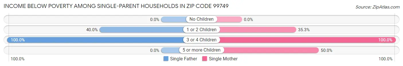 Income Below Poverty Among Single-Parent Households in Zip Code 99749
