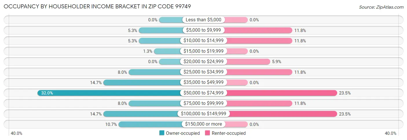 Occupancy by Householder Income Bracket in Zip Code 99749