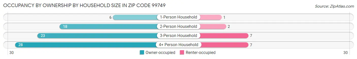 Occupancy by Ownership by Household Size in Zip Code 99749