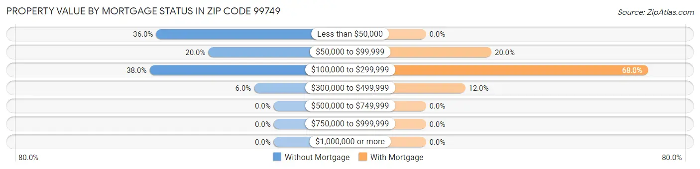 Property Value by Mortgage Status in Zip Code 99749